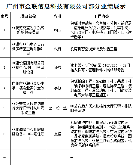 金联公司部分业绩展示